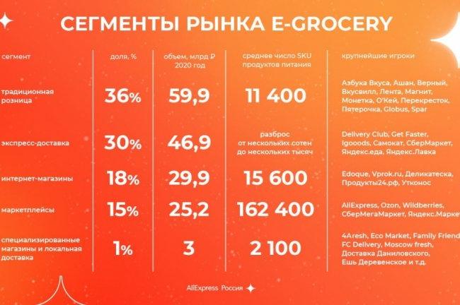 Российский рынок онлайн-торговли продуктами питания вырастет до 1 трлн рублей
