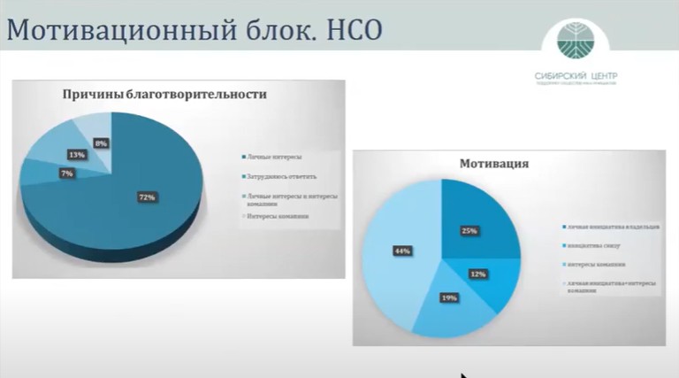 Новая реальность благотворительных проектов